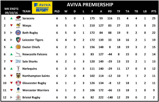 Aviva Premiership Week 6